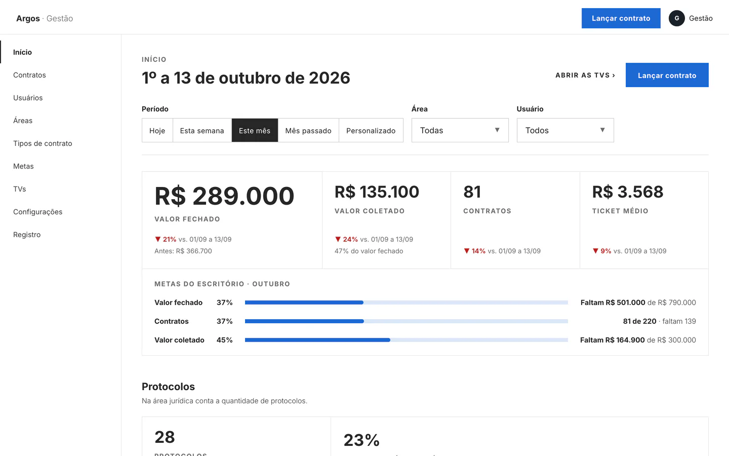 Início da gestão: valor fechado, valor coletado, contratos e ticket médio do período, com as metas do escritório.