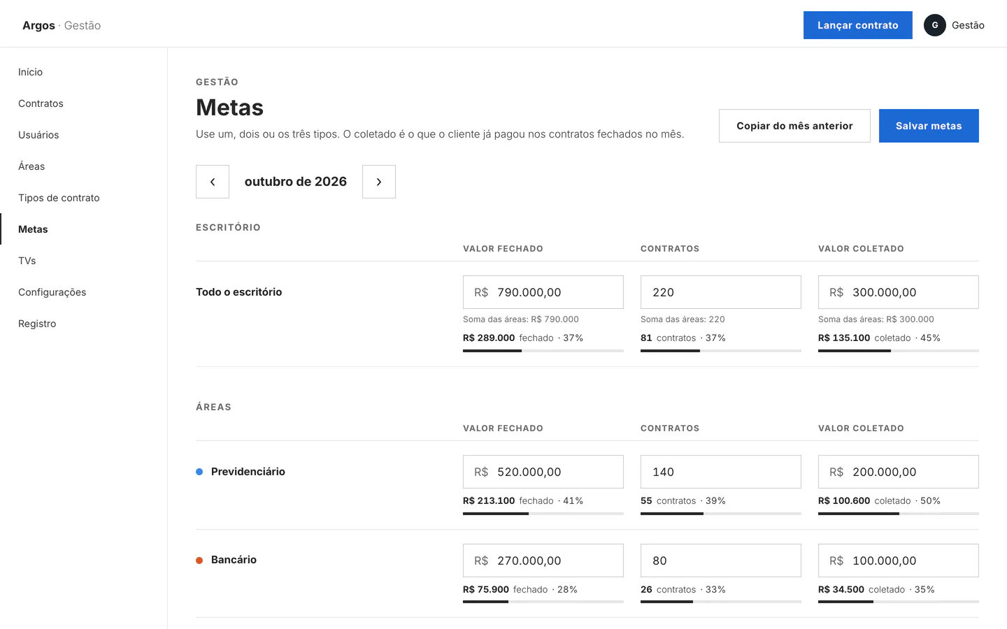 Tela de metas: valor fechado, contratos e valor coletado para todo o escritório e para cada área.