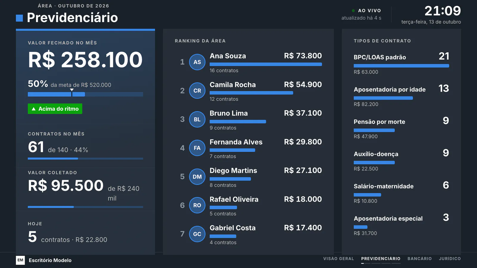 Resumo da área Previdenciário: valor fechado, meta com ritmo, contratos, coletado, ranking da área e tipos de contrato.