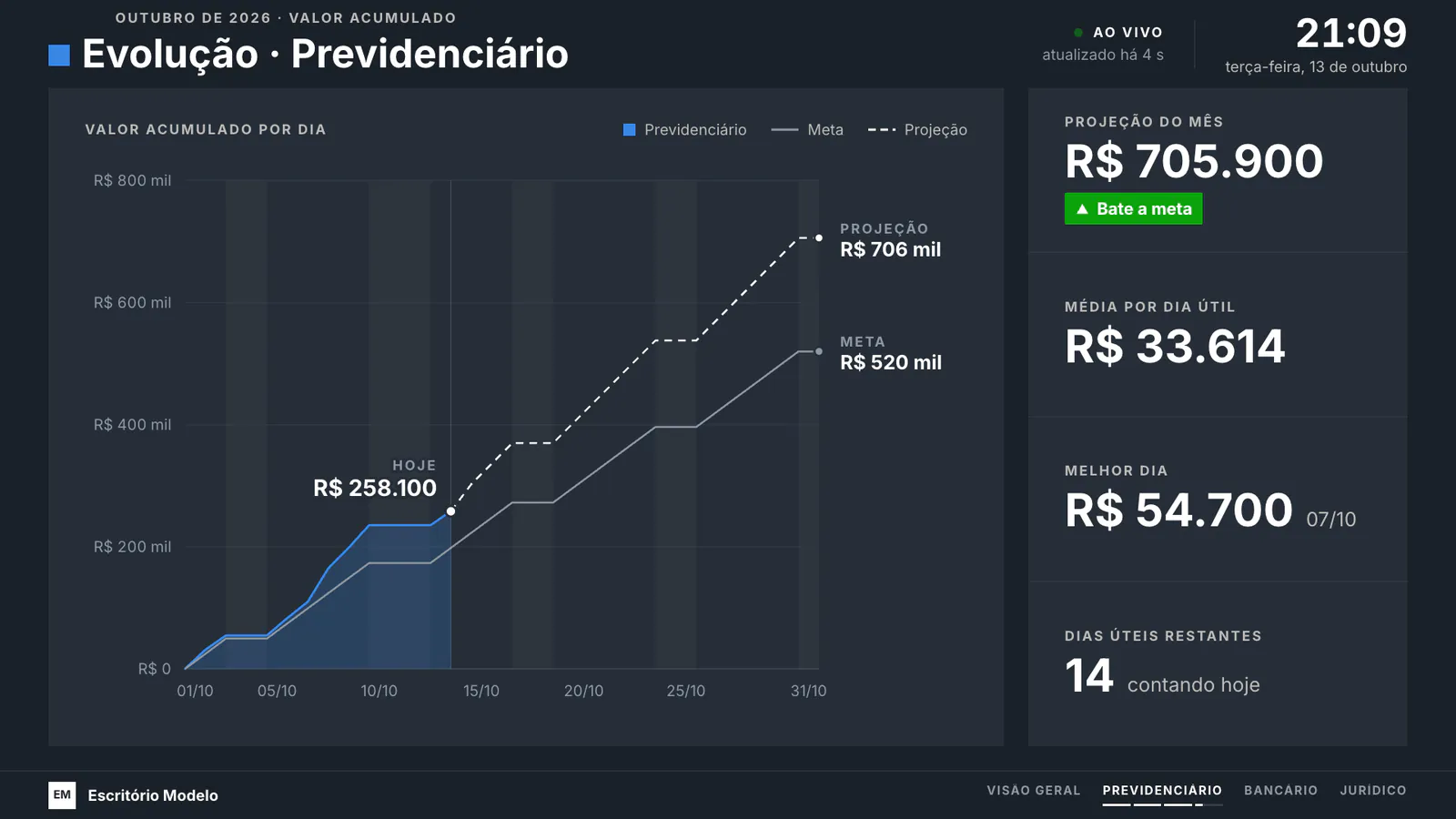 Evolução de Previdenciário: gráfico do valor acumulado por dia contra a linha da meta, com a projeção do mês.