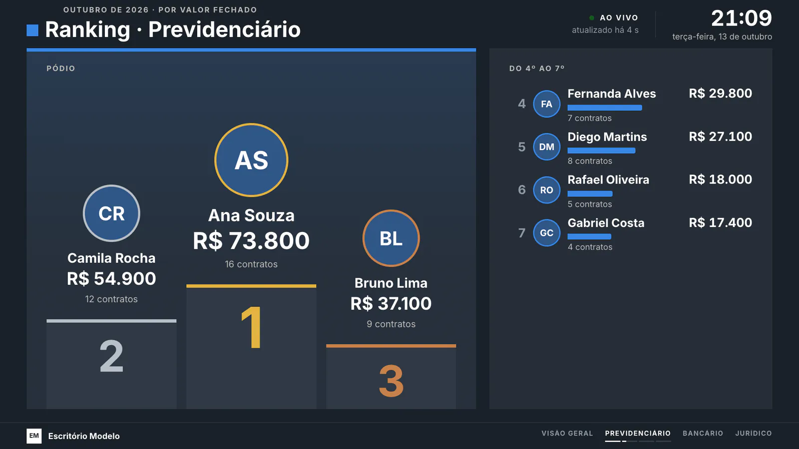 Ranking de Previdenciário: pódio com os três primeiros e a lista do 4º ao 7º lugar.