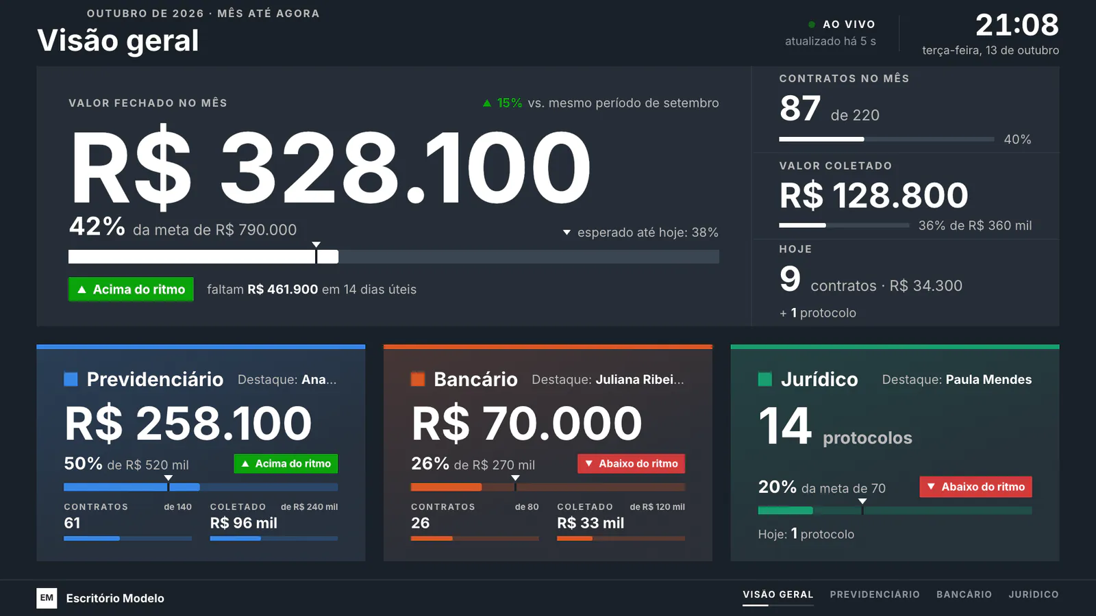 Tela Visão geral: R$&nbsp;328.100 fechados no mês, 42% da meta, selo Acima do ritmo, coletado, contratos de hoje e um quadro para cada área.